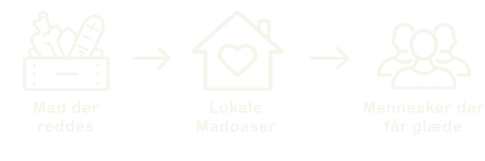 Overskudsmad reddes og fordeles gennem lokale Madoaser til mennesker
